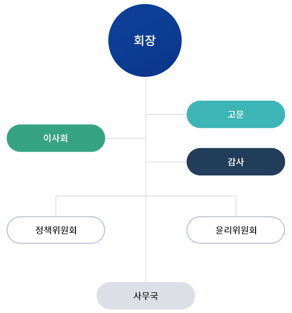 조직도